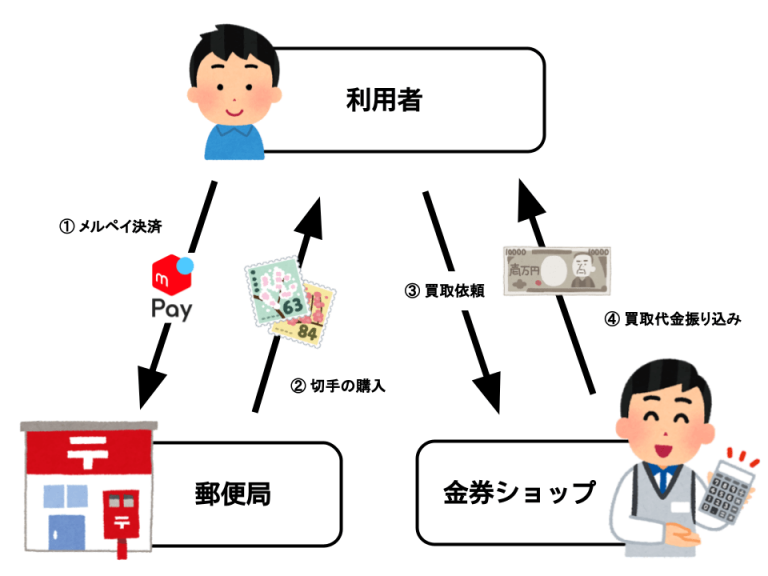 郵便窓口で切手を買う