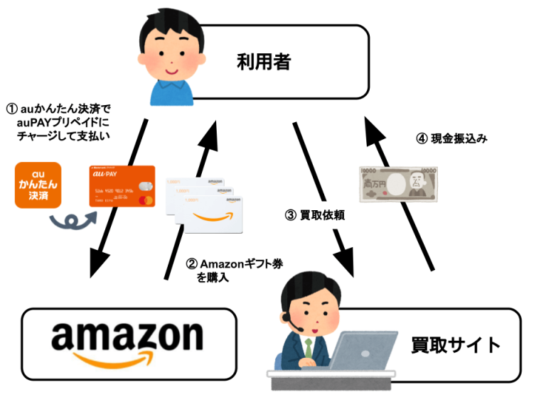 auかんたん決済でAmazonギフト券を使って現金化