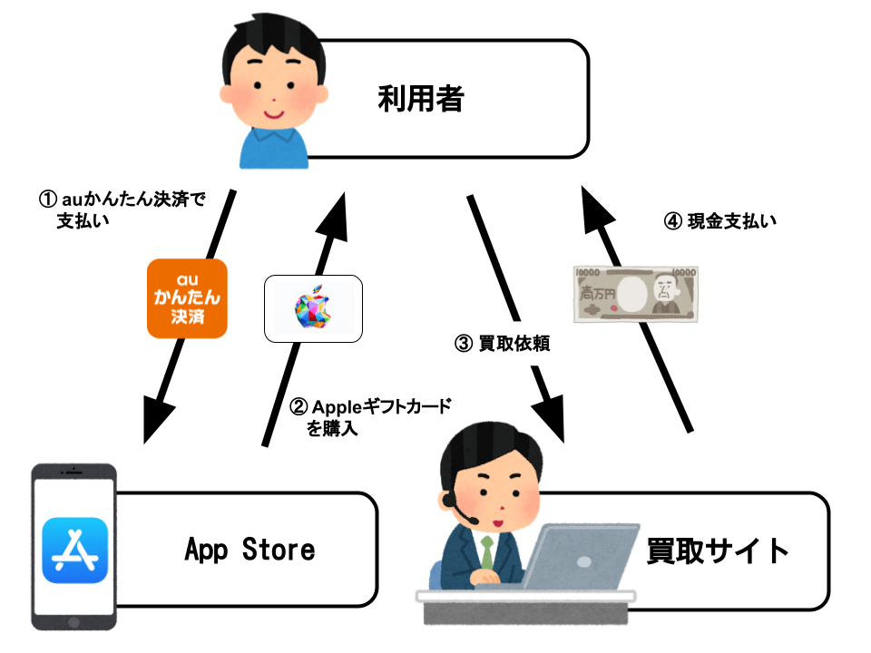 auかんたん決済でAppStoreで現金化