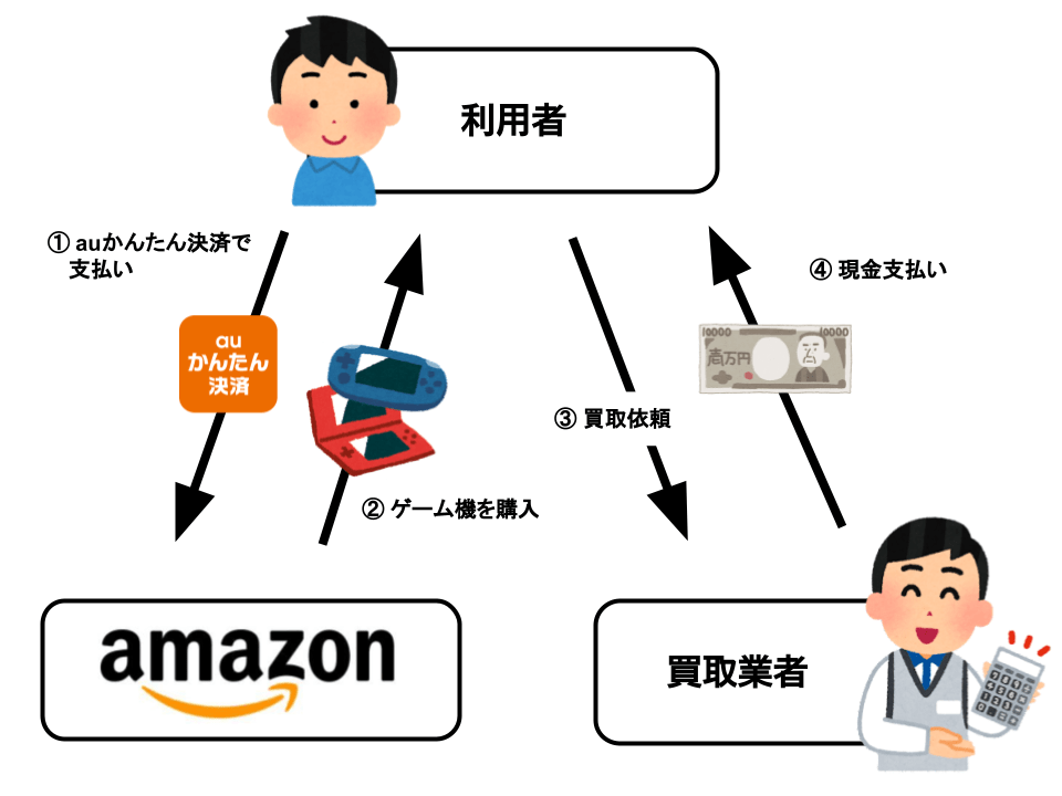 auかんたん決済でゲーム機を使って現金化