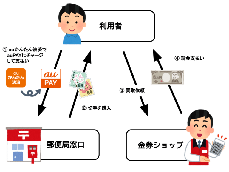 auかんたん決済で切手で現金化