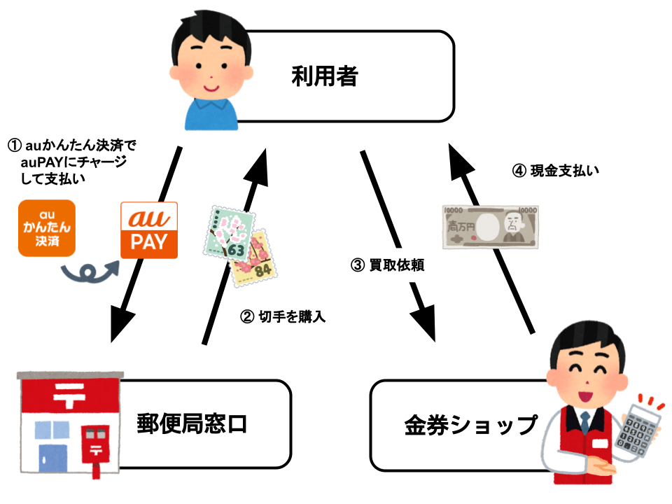 auかんたん決済で切手で現金化 