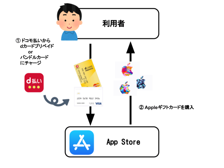 携帯キャリア決済でAppleギフトカードを買うには？Android_dカード