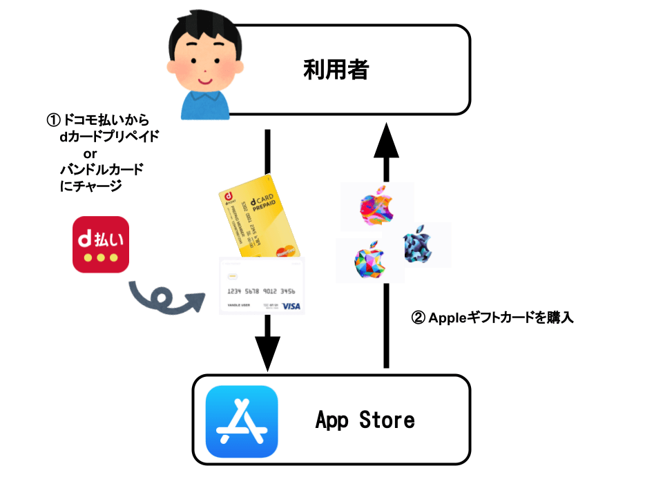 携帯キャリア決済でAppleギフトカードを買うには？Android_dカード