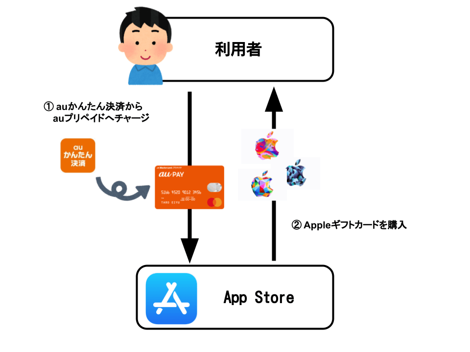 携帯キャリア決済でAppleギフトカードを買うには？Androidauかんたん決済