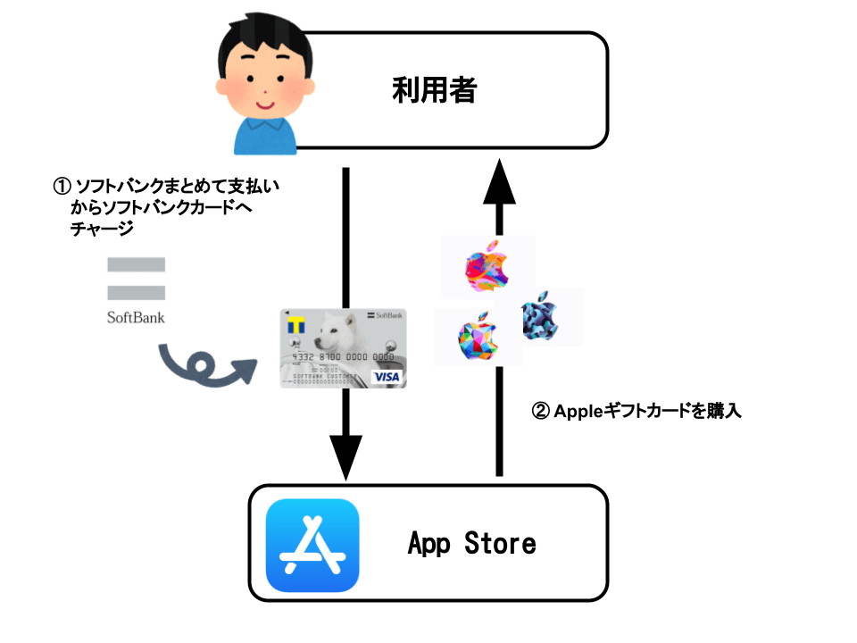 携帯キャリア決済でAppleギフトカードを買うには？Androidソフトバンクカード