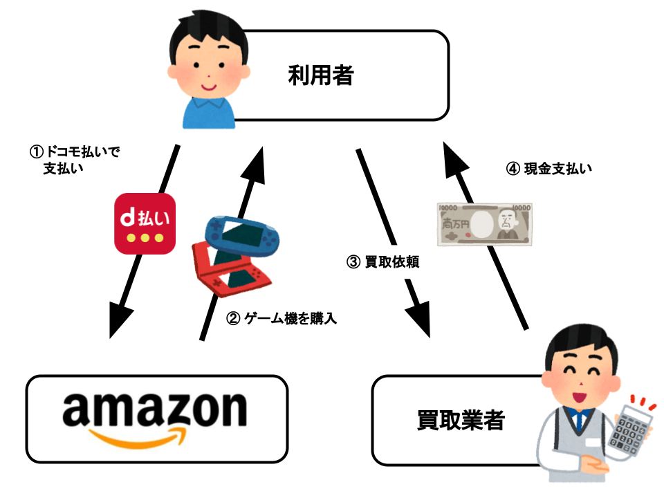 ドコモ払いでゲーム機を使って現金化