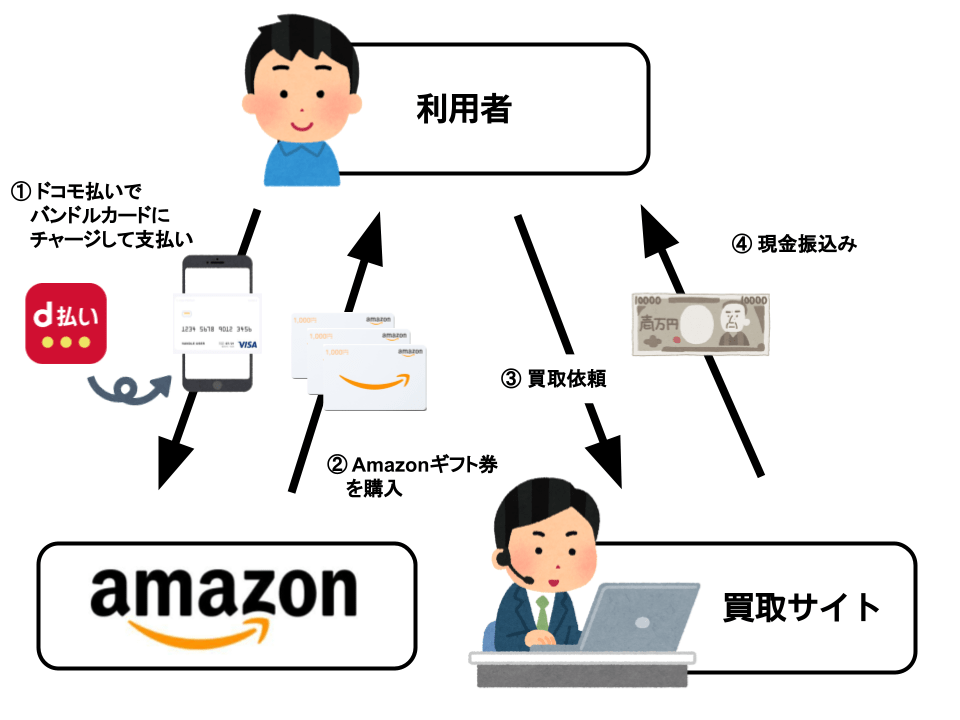 ドコモ払いをバンドルカードへチャージして電子ギフト券を買う