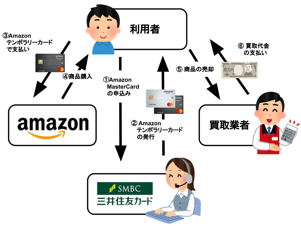 Amazonテンポラリーカード現金化 