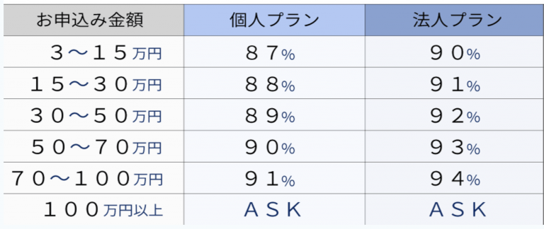 和光クレジット換金率