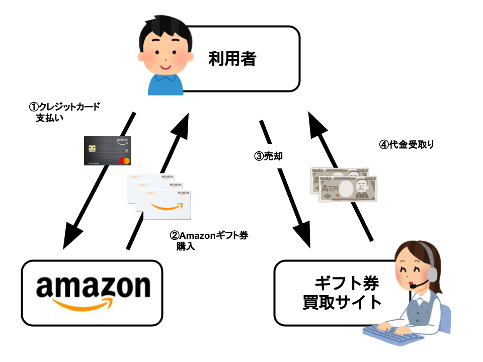 Amazonギフト買取サイトで現金化する流れ