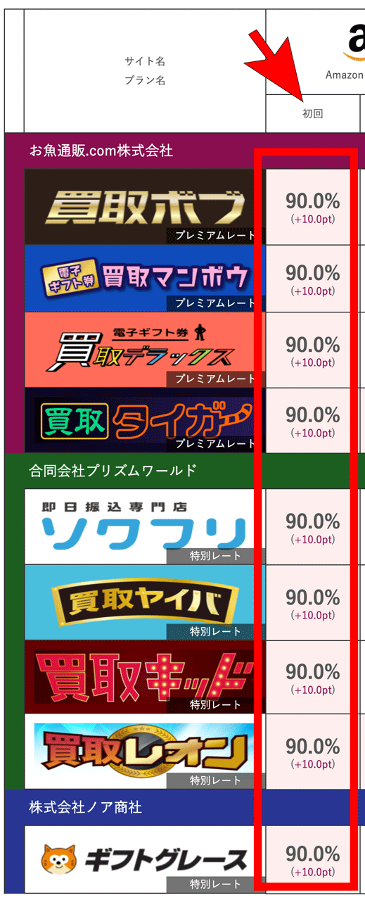 電子ギフト券初回換金率