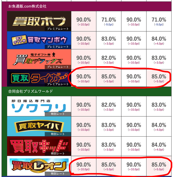 電子ギフト券換金率比較