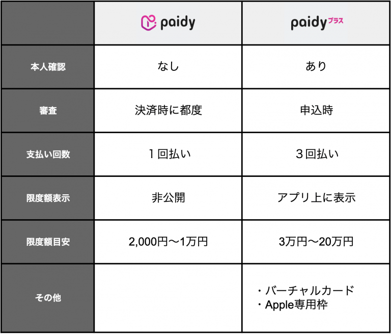 ペイディの上限金額を確認するには？