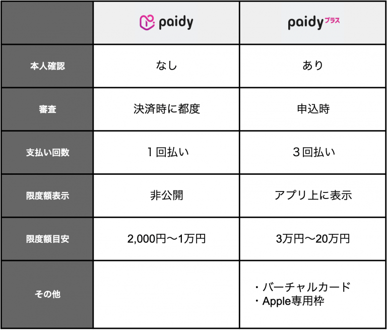 Paidyプラン比較