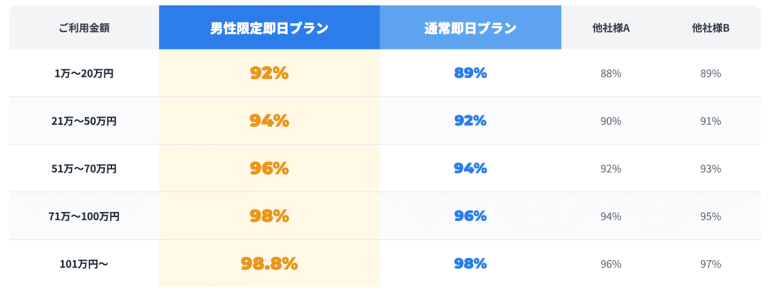 現金化BEST換金率