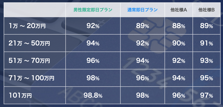 現金化堂換金率表