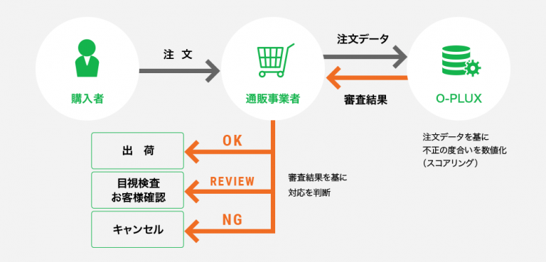 不正検知システム