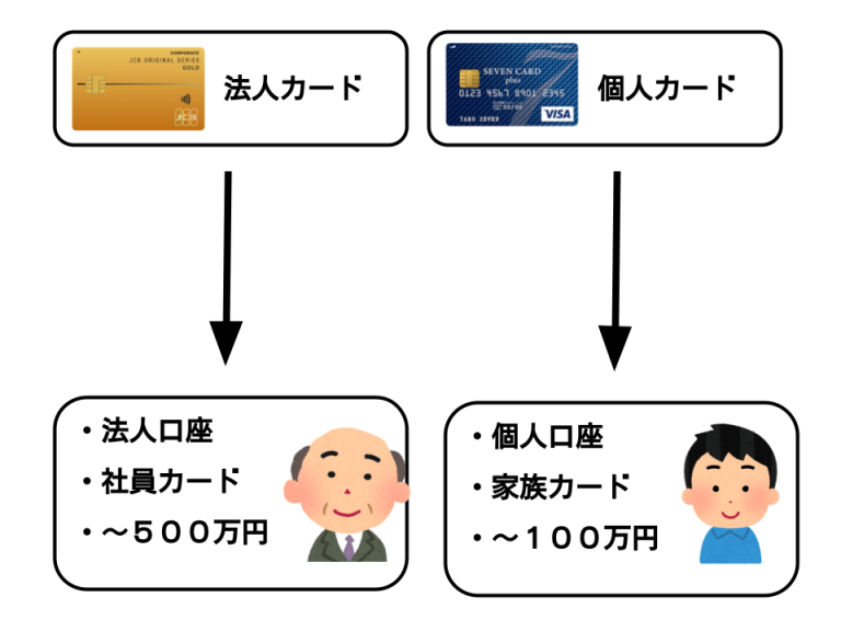 法人カードｘ個人カード