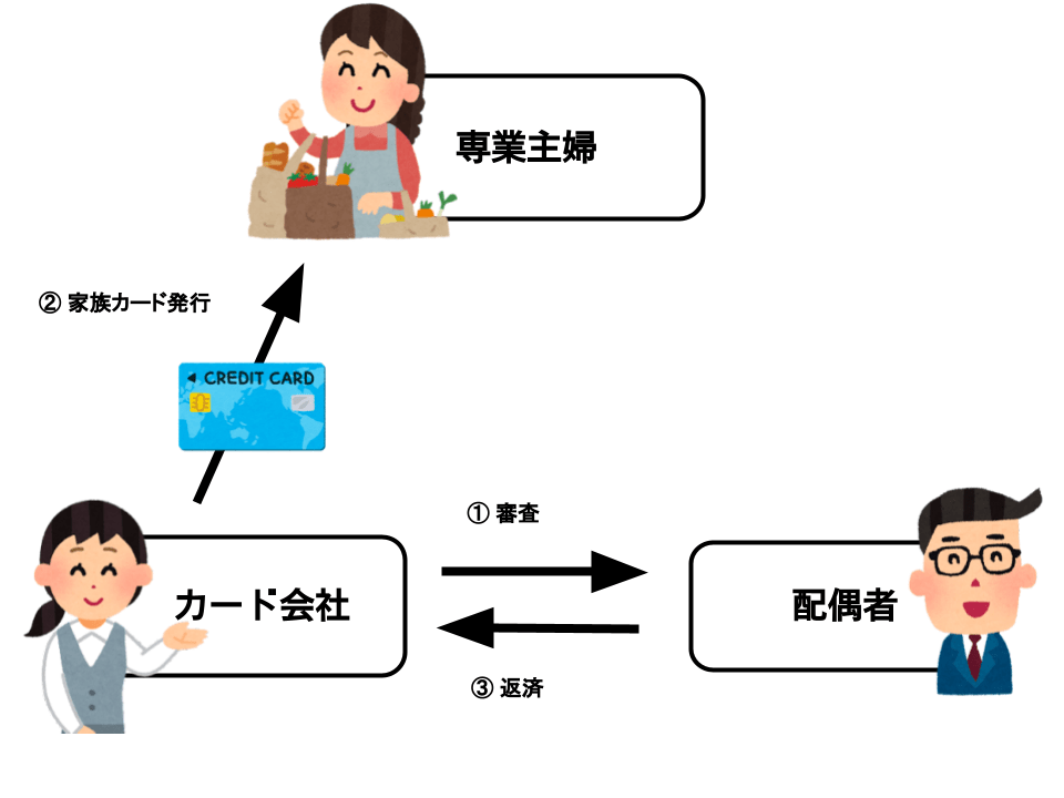 家族カード主婦現金化