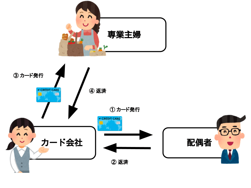 本人名義のカード専業主婦現金化