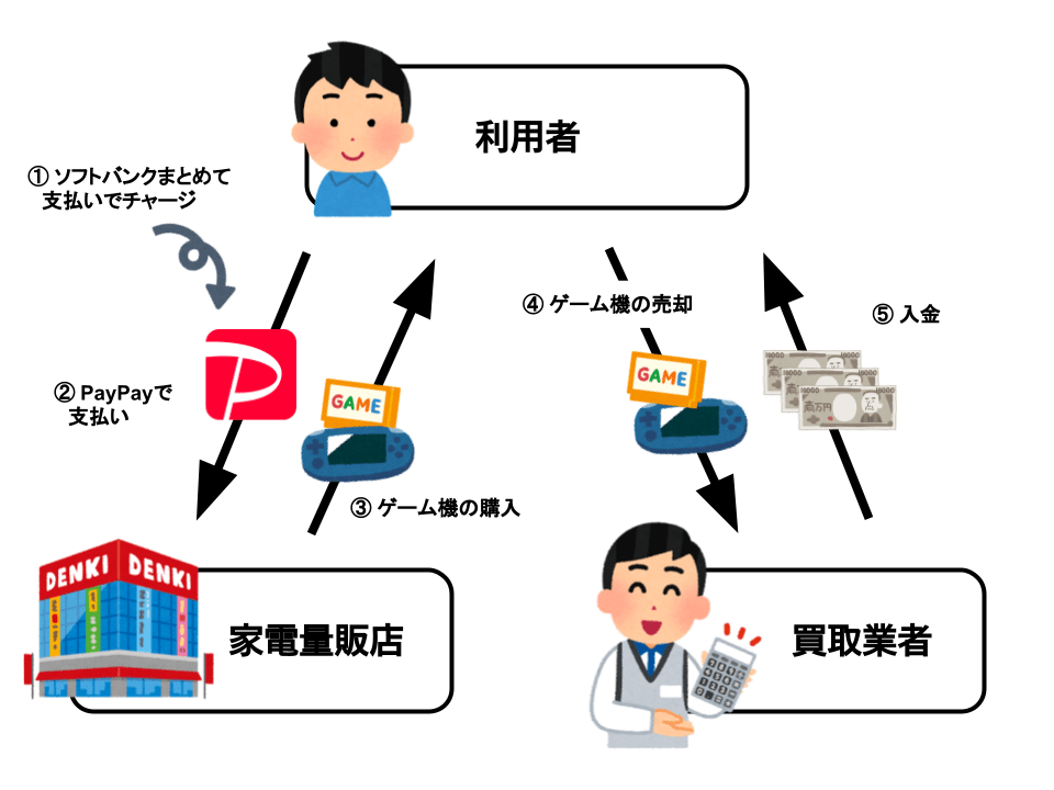 PayPayにチャージして商品購入して売却