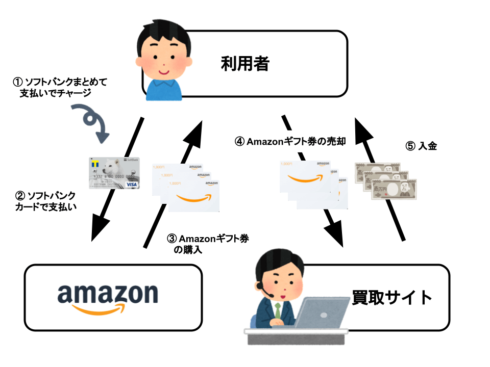 ソフトバンクカードで電子ギフト券を買って現金化