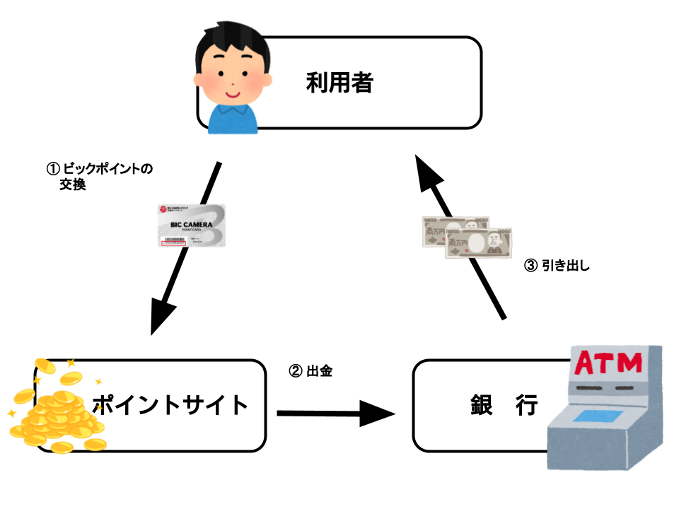 ポイントサイトを経由させて現金化