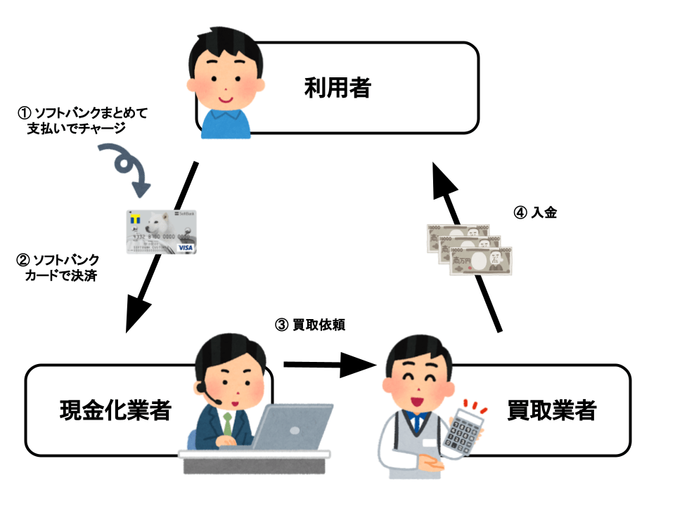 現金化業者でソフトバンクカードを現金化