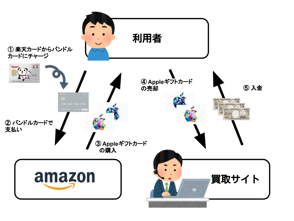 対処法１：プリペイドカード経由で不正検知を回避