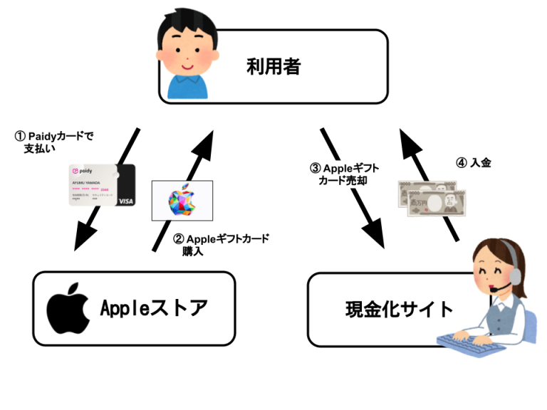 Appleギフトカードでペイディカードを現金化