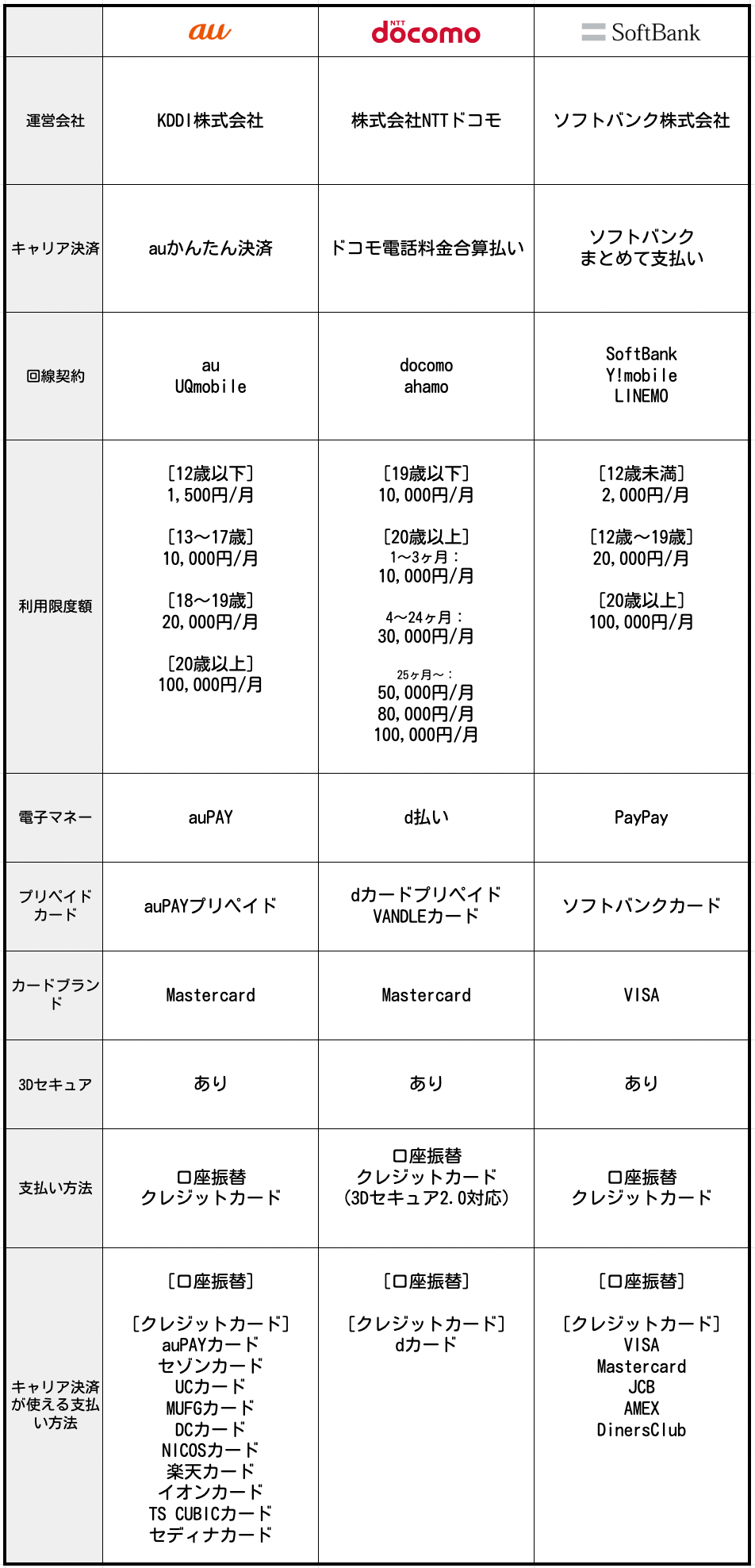 携帯キャリア決済まとめ