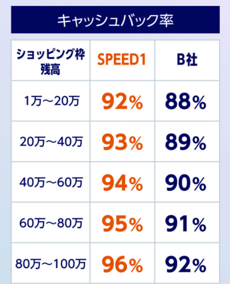 SPEED1換金率