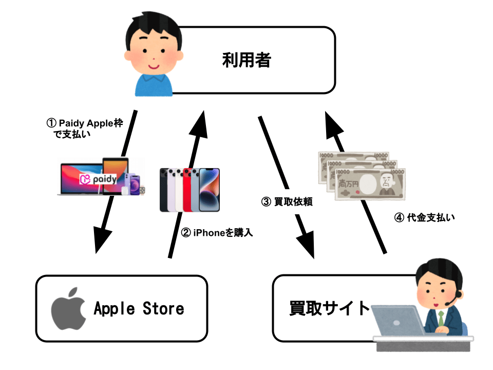ペイディApple枠でiPhoneを現金化