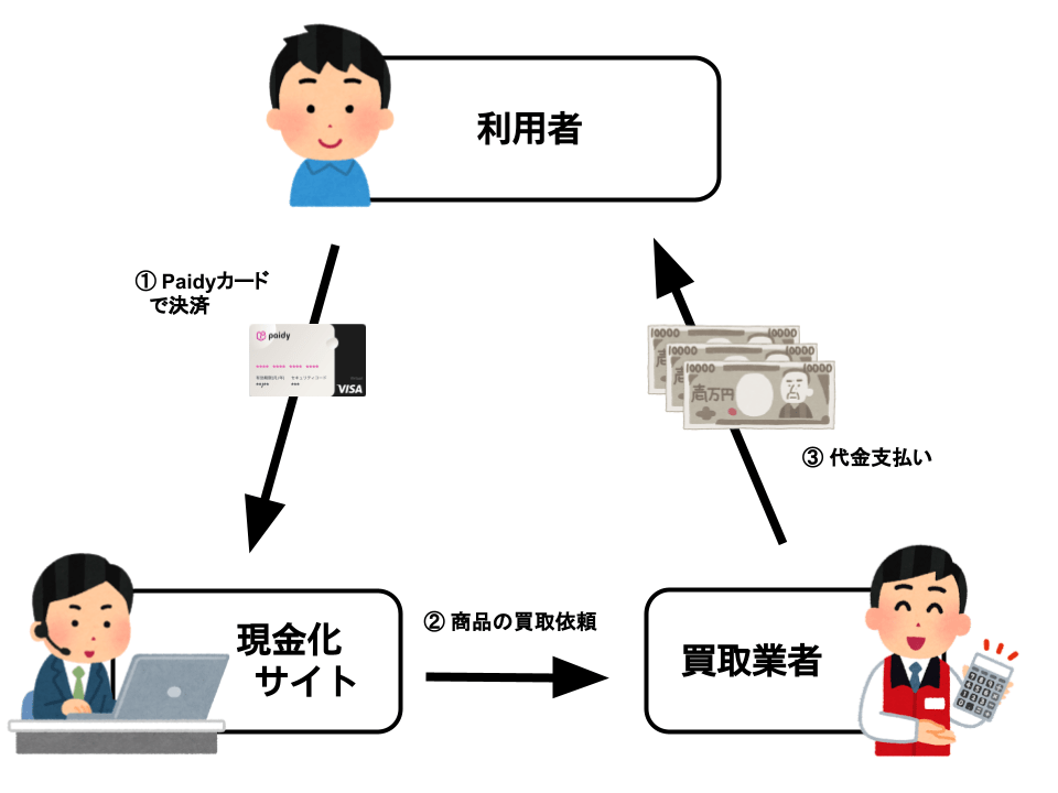 現金化サイトでペイディカードを現金化