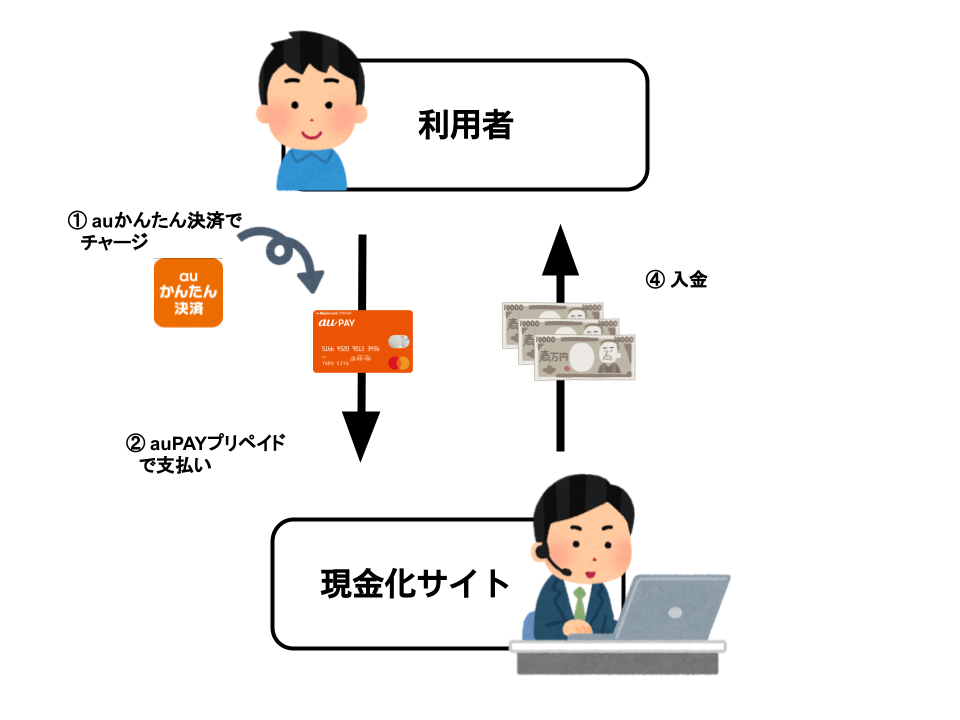 現金化業者でauプリペイドを現金化