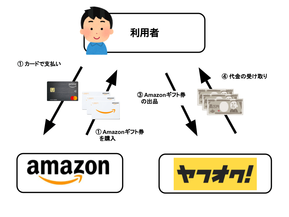 電子ギフト→ヤフオク