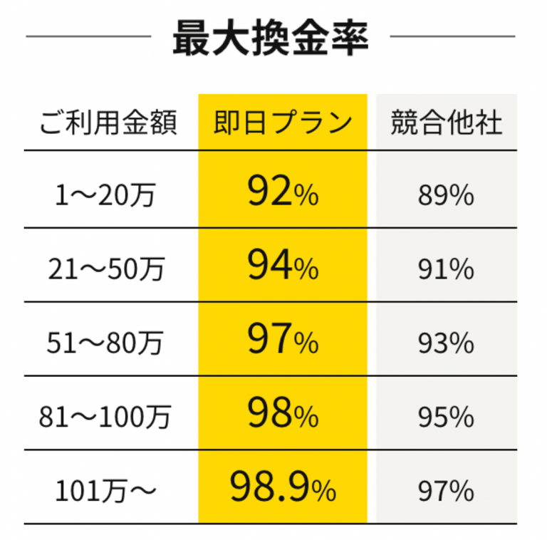 マネラボ換金率