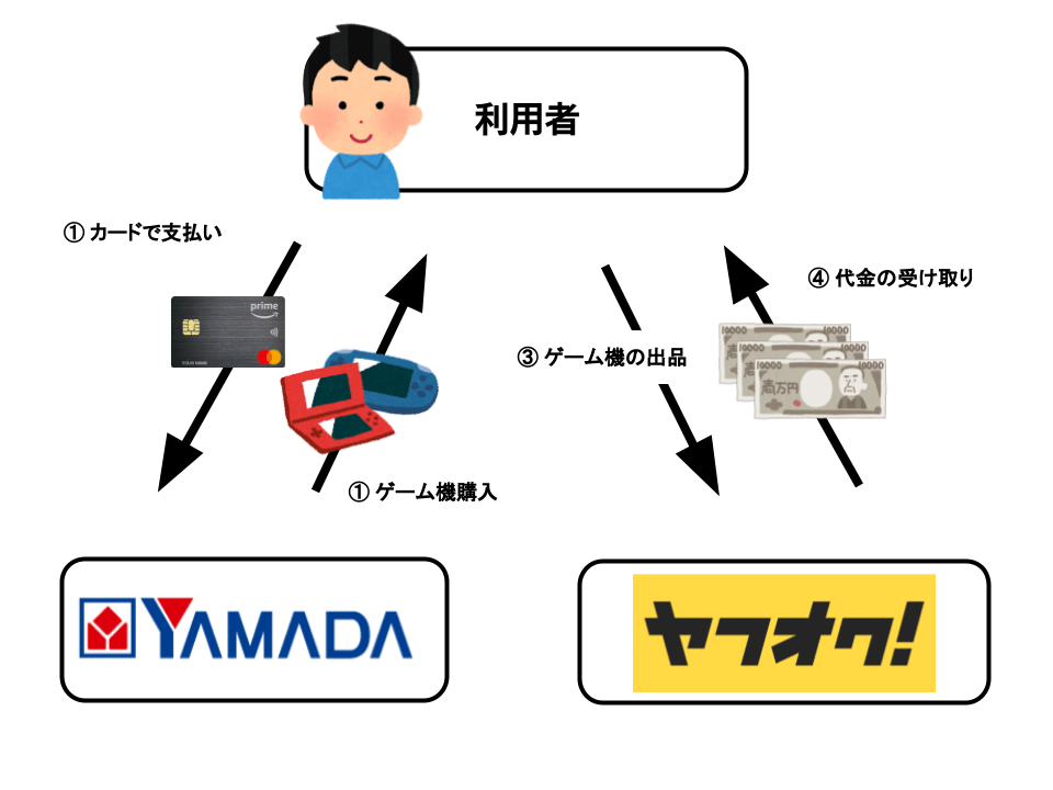 ゲーム機を出品