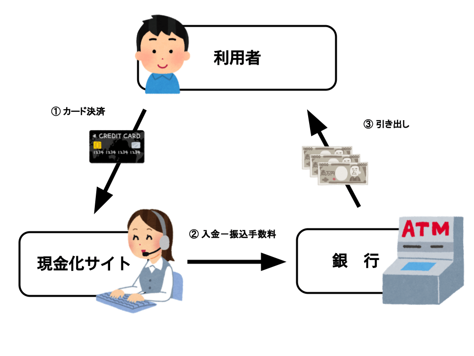 振込手数料