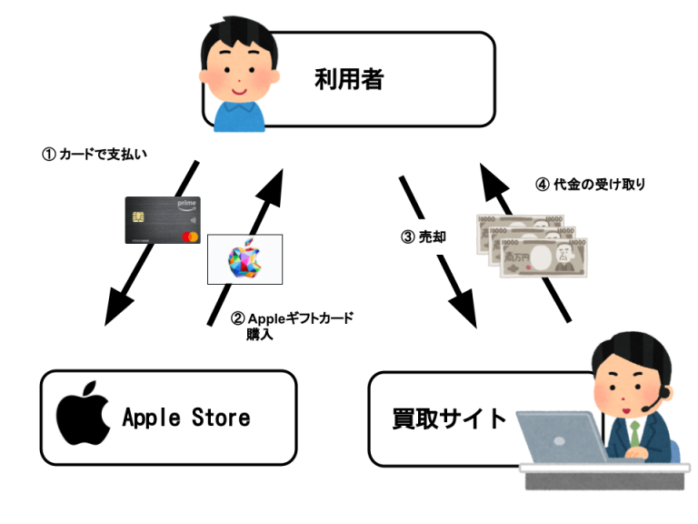 Appleギフトカードを現金化させるには？
