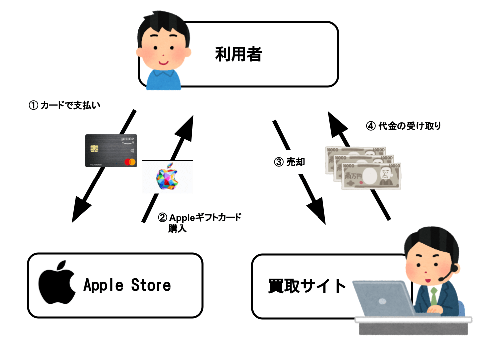 Appleギフトカードを現金化させるには？
