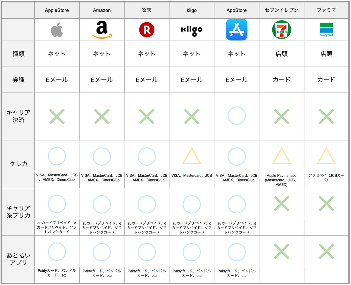 Appleギフトカード比較