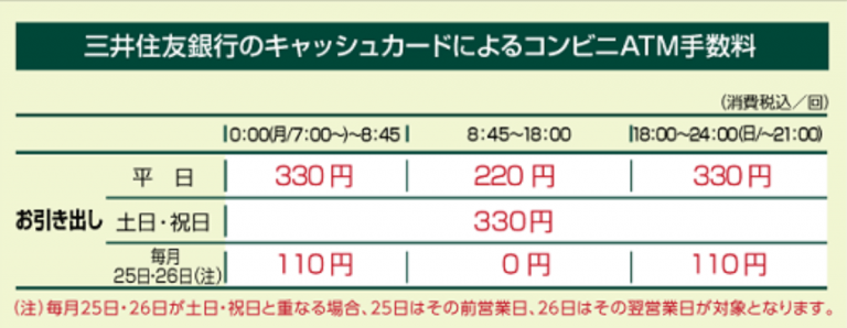 三井住友銀行セブンイレブン引き出し