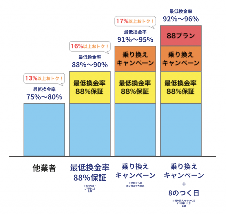 88キャッシュ換金率
