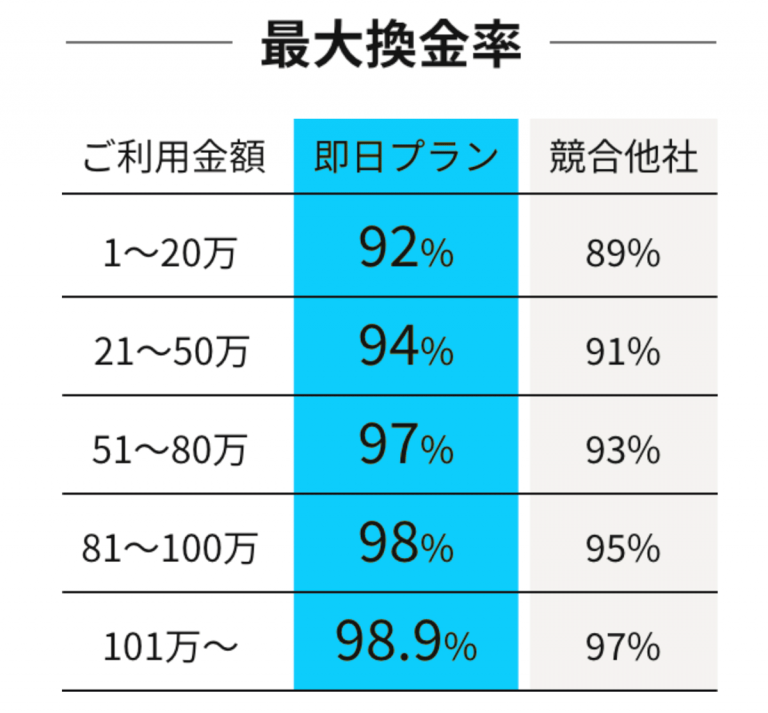 みんなの現金化換金率