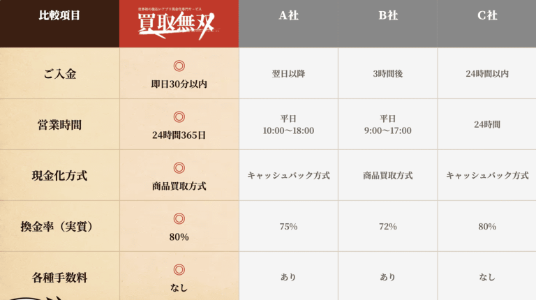 買取無双換金率