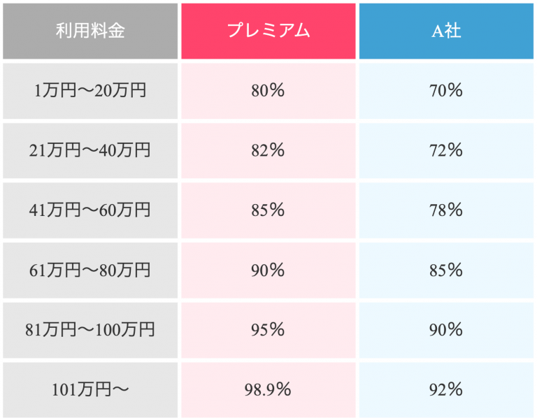 プレミアム換金率