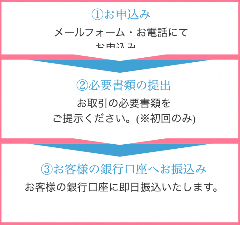 プレミアム手順