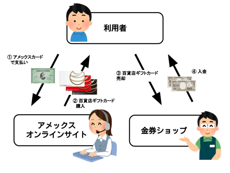 売り方_アメックス